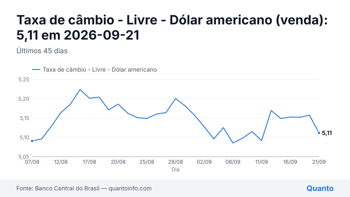 Gráfico de linha da cotação do dólar comercial de venda nos últimos 45 dias, com valor de R$ 5,1117 em 21 de setembro de 2026